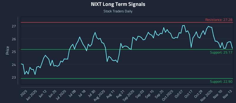 NIXT Long Term Analysis for November 13 2025