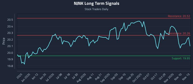 NJNK Long Term Analysis for November 13 2025 NJNK Long Term Analysis for November 13 2025