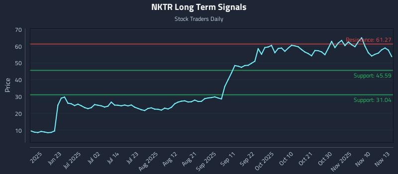 NKTR Long Term Analysis for November 13 2025