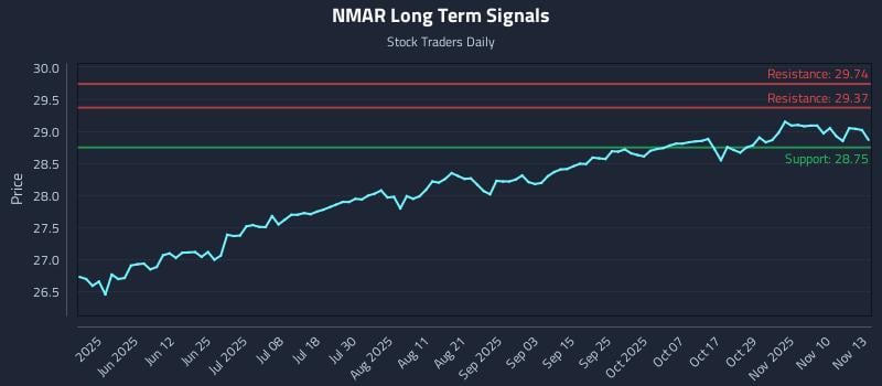NMAR Long Term Analysis for November 13 2025 NMAR Long Term Analysis for November 13 2025
