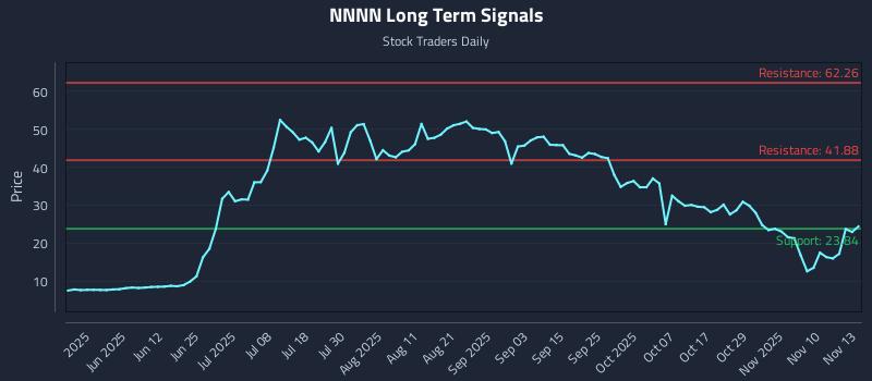 NNNN Long Term Analysis for November 13 2025 NNNN Long Term Analysis for November 13 2025