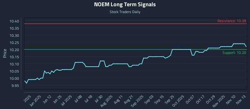 NOEM Long Term Analysis for November 13 2025 NOEM Long Term Analysis for November 13 2025