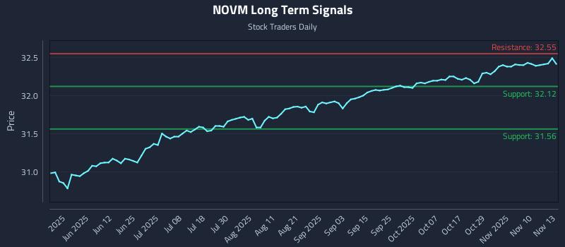 NOVM Long Term Analysis for November 13 2025