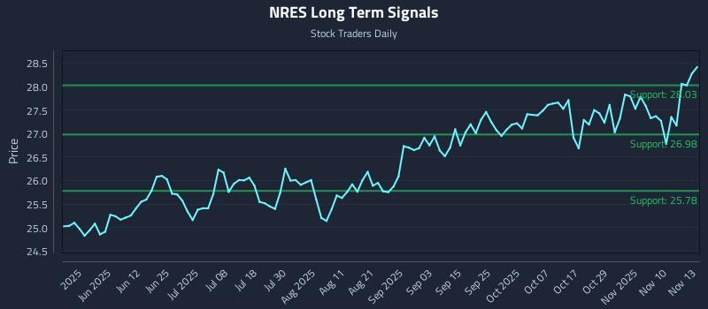 NRES Long Term Analysis for November 13 2025 NRES Long Term Analysis for November 13 2025