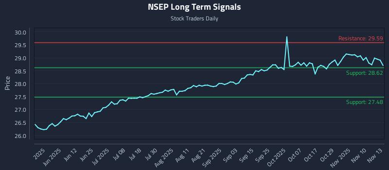 NSEP Long Term Analysis for November 13 2025 NSEP Long Term Analysis for November 13 2025