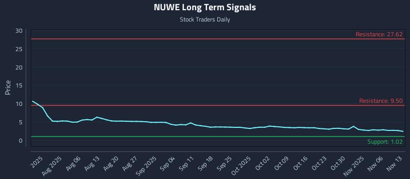 NUWE Long Term Analysis for November 13 2025 NUWE Long Term Analysis for November 13 2025