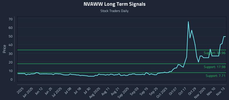 NVAWW Long Term Analysis for November 13 2025 NVAWW Long Term Analysis for November 13 2025