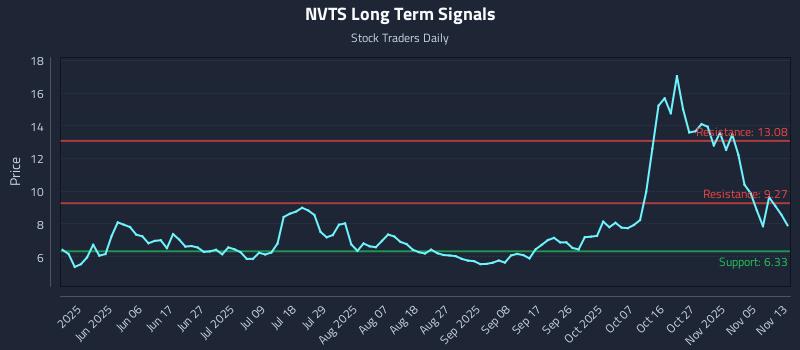 NVTS Long Term Analysis for November 13 2025 NVTS Long Term Analysis for November 13 2025