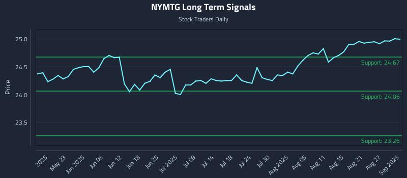 NYMTG Long Term Analysis for November 13 2025 NYMTG Long Term Analysis for November 13 2025