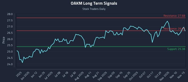 OAKM Long Term Analysis for November 13 2025 OAKM Long Term Analysis for November 13 2025