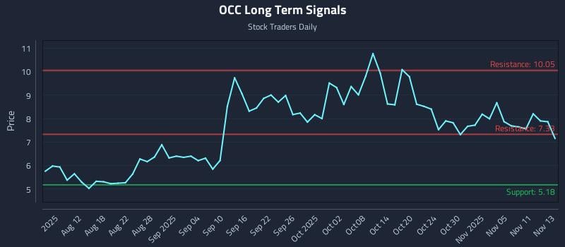 OCC Long Term Analysis for November 13 2025