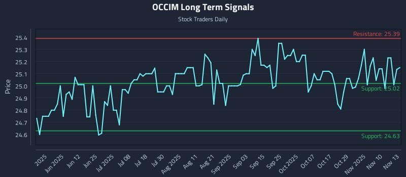 OCCIM Long Term Analysis for November 13 2025 OCCIM Long Term Analysis for November 13 2025
