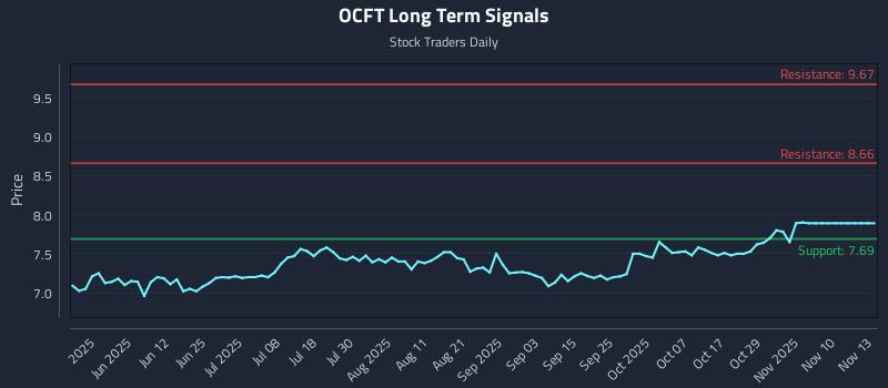 OCFT Long Term Analysis for November 13 2025 OCFT Long Term Analysis for November 13 2025