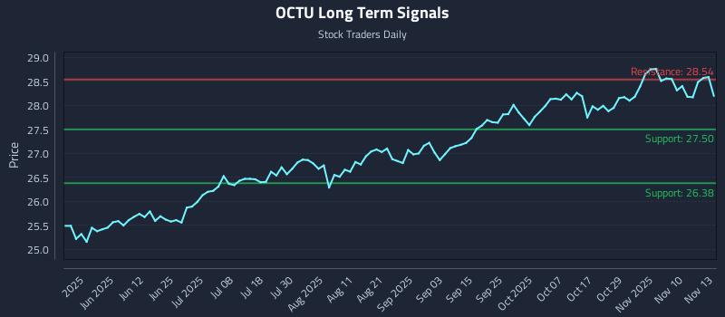 OCTU Long Term Analysis for November 13 2025 OCTU Long Term Analysis for November 13 2025