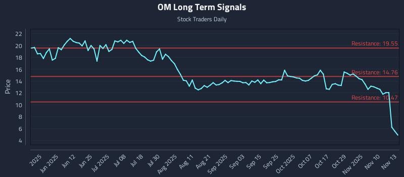OM Long Term Analysis for November 13 2025 OM Long Term Analysis for November 13 2025