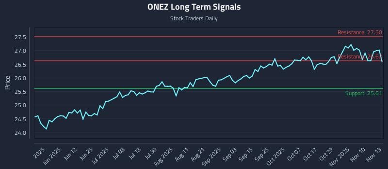 ONEZ Long Term Analysis for November 13 2025 ONEZ Long Term Analysis for November 13 2025