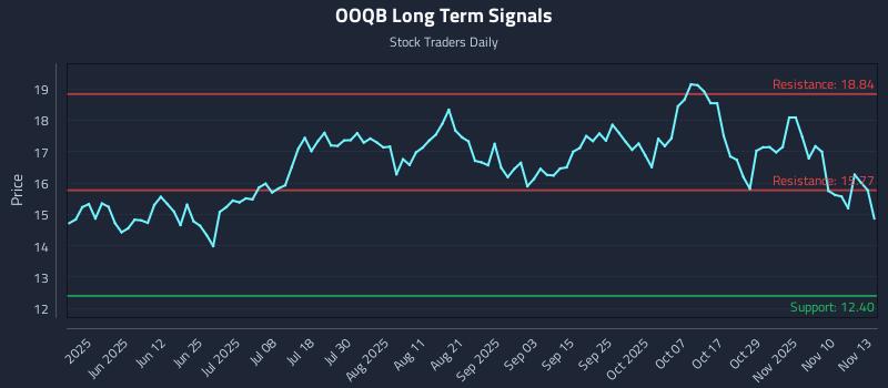 OOQB Long Term Analysis for November 13 2025 OOQB Long Term Analysis for November 13 2025