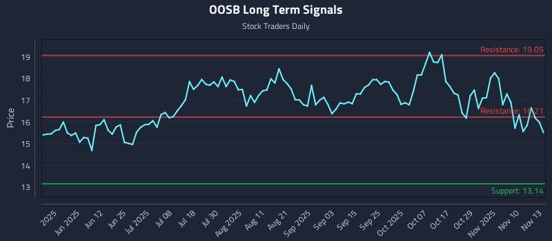 OOSB Long Term Analysis for November 13 2025