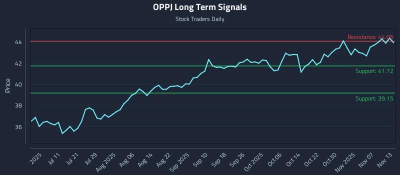 OPPJ Long Term Analysis for November 13 2025 OPPJ Long Term Analysis for November 13 2025