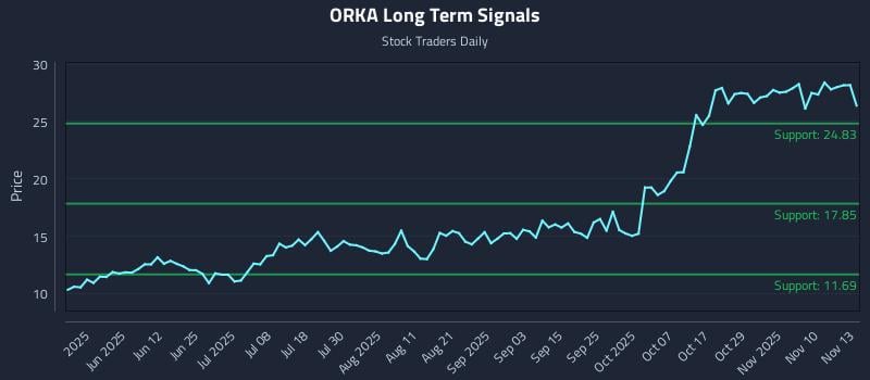 ORKA Long Term Analysis for November 13 2025 ORKA Long Term Analysis for November 13 2025