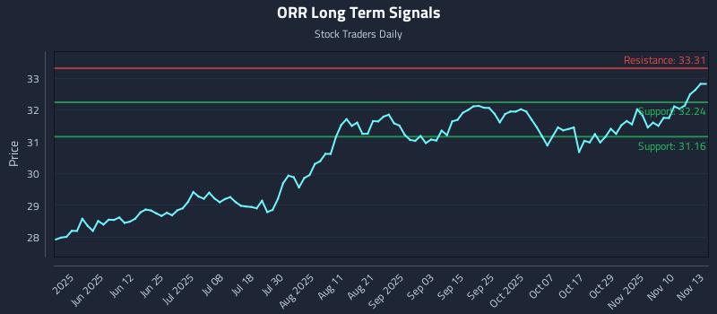 ORR Long Term Analysis for November 13 2025
