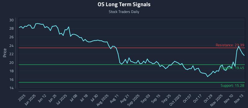 OS Long Term Analysis for November 13 2025 OS Long Term Analysis for November 13 2025