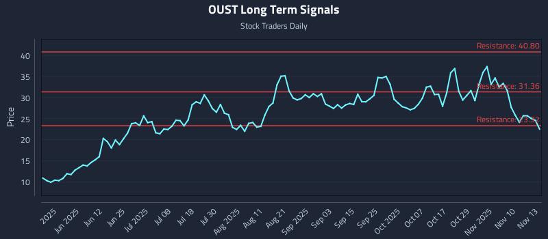 OUST Long Term Analysis for November 13 2025
