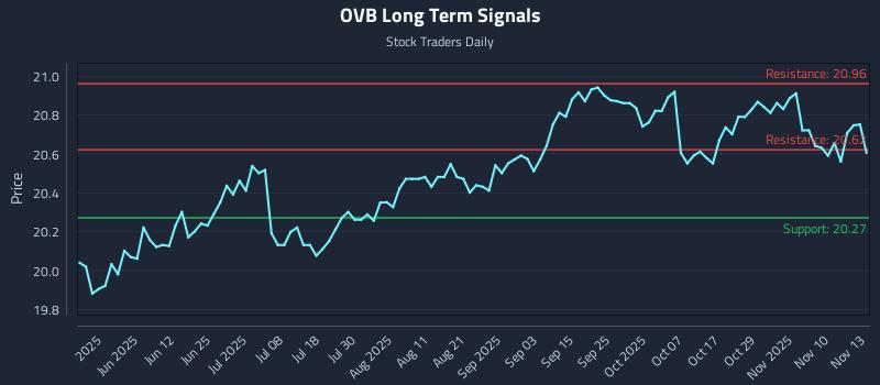 OVB Long Term Analysis for November 13 2025 OVB Long Term Analysis for November 13 2025