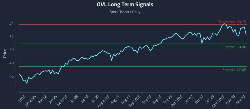OVL Long Term Analysis for November 13 2025 OVL Long Term Analysis for November 13 2025