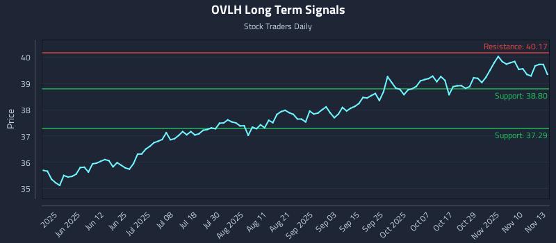 OVLH Long Term Analysis for November 13 2025 OVLH Long Term Analysis for November 13 2025