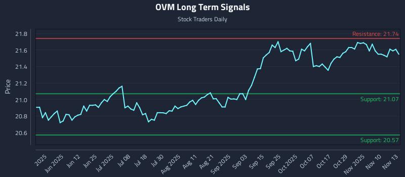 OVM Long Term Analysis for November 13 2025 OVM Long Term Analysis for November 13 2025