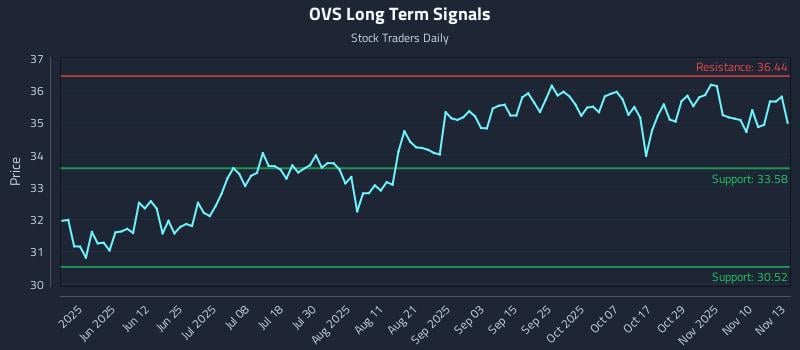 OVS Long Term Analysis for November 13 2025