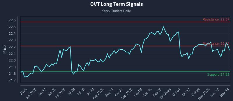OVT Long Term Analysis for November 13 2025 OVT Long Term Analysis for November 13 2025