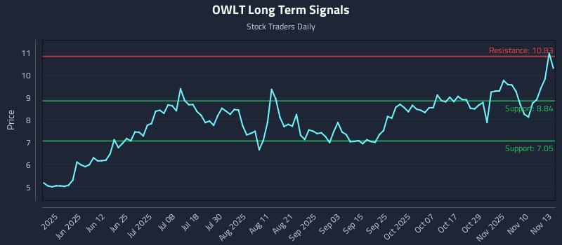 OWLT Long Term Analysis for November 13 2025 OWLT Long Term Analysis for November 13 2025