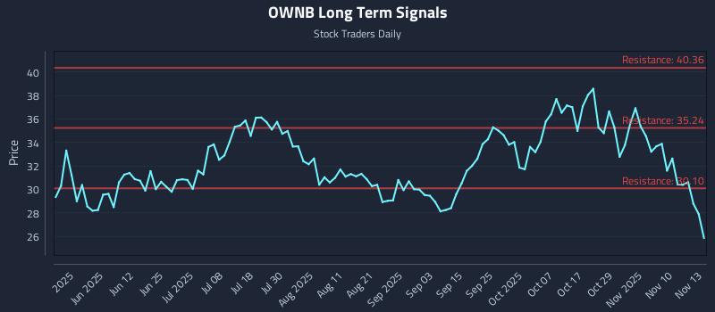 OWNB Long Term Analysis for November 13 2025 OWNB Long Term Analysis for November 13 2025