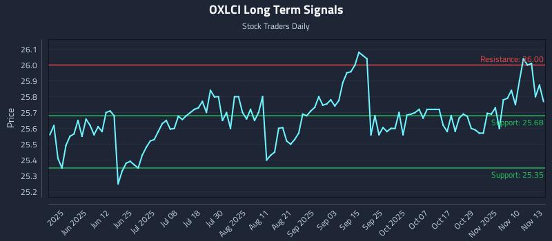 OXLCI Long Term Analysis for November 13 2025 OXLCI Long Term Analysis for November 13 2025