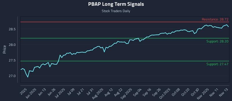 PBAP Long Term Analysis for November 13 2025 PBAP Long Term Analysis for November 13 2025