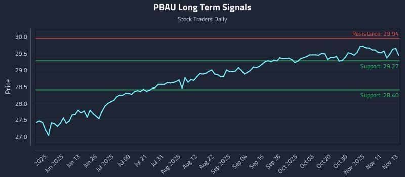 PBAU Long Term Analysis for November 13 2025 PBAU Long Term Analysis for November 13 2025