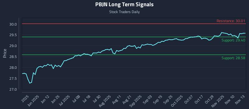 PBJN Long Term Analysis for November 13 2025 PBJN Long Term Analysis for November 13 2025