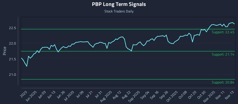 PBP Long Term Analysis for November 14 2025