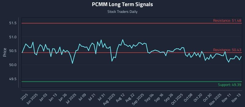PCMM Long Term Analysis for November 14 2025 PCMM Long Term Analysis for November 14 2025