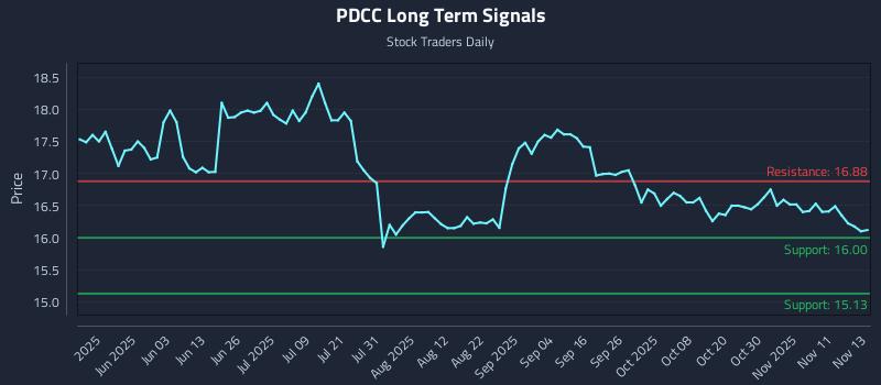 PDCC Long Term Analysis for November 14 2025 PDCC Long Term Analysis for November 14 2025