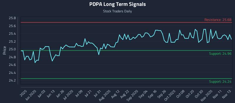 PDPA Long Term Analysis for November 14 2025