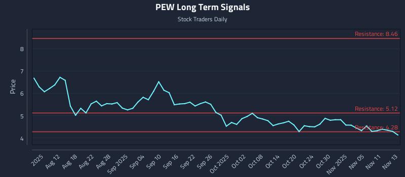 PEW Long Term Analysis for November 14 2025 PEW Long Term Analysis for November 14 2025