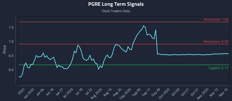 PGRE Long Term Analysis for November 14 2025