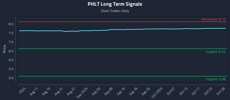 PHLT Long Term Analysis for November 14 2025 PHLT Long Term Analysis for November 14 2025