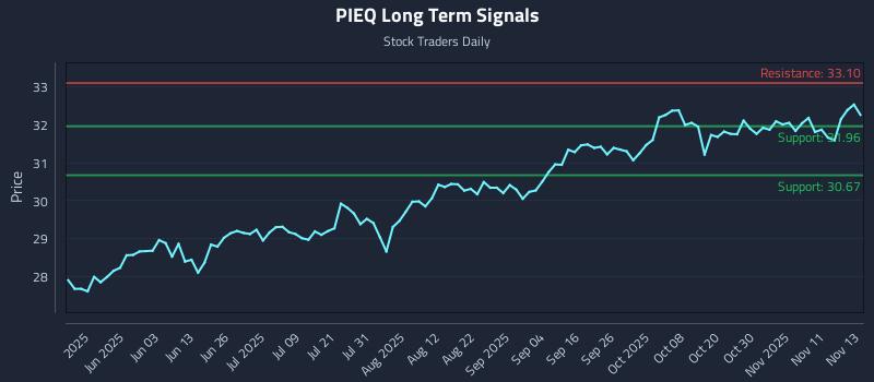 PIEQ Long Term Analysis for November 14 2025 PIEQ Long Term Analysis for November 14 2025
