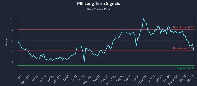 PIII Long Term Analysis for November 14 2025