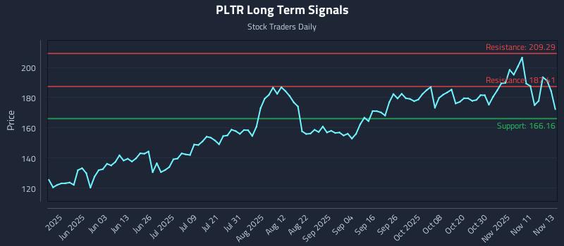 PLTR Long Term Analysis for November 14 2025