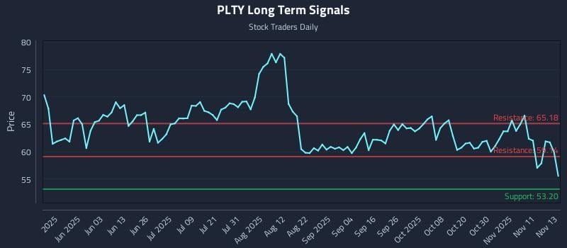 PLTY Long Term Analysis for November 14 2025 PLTY Long Term Analysis for November 14 2025
